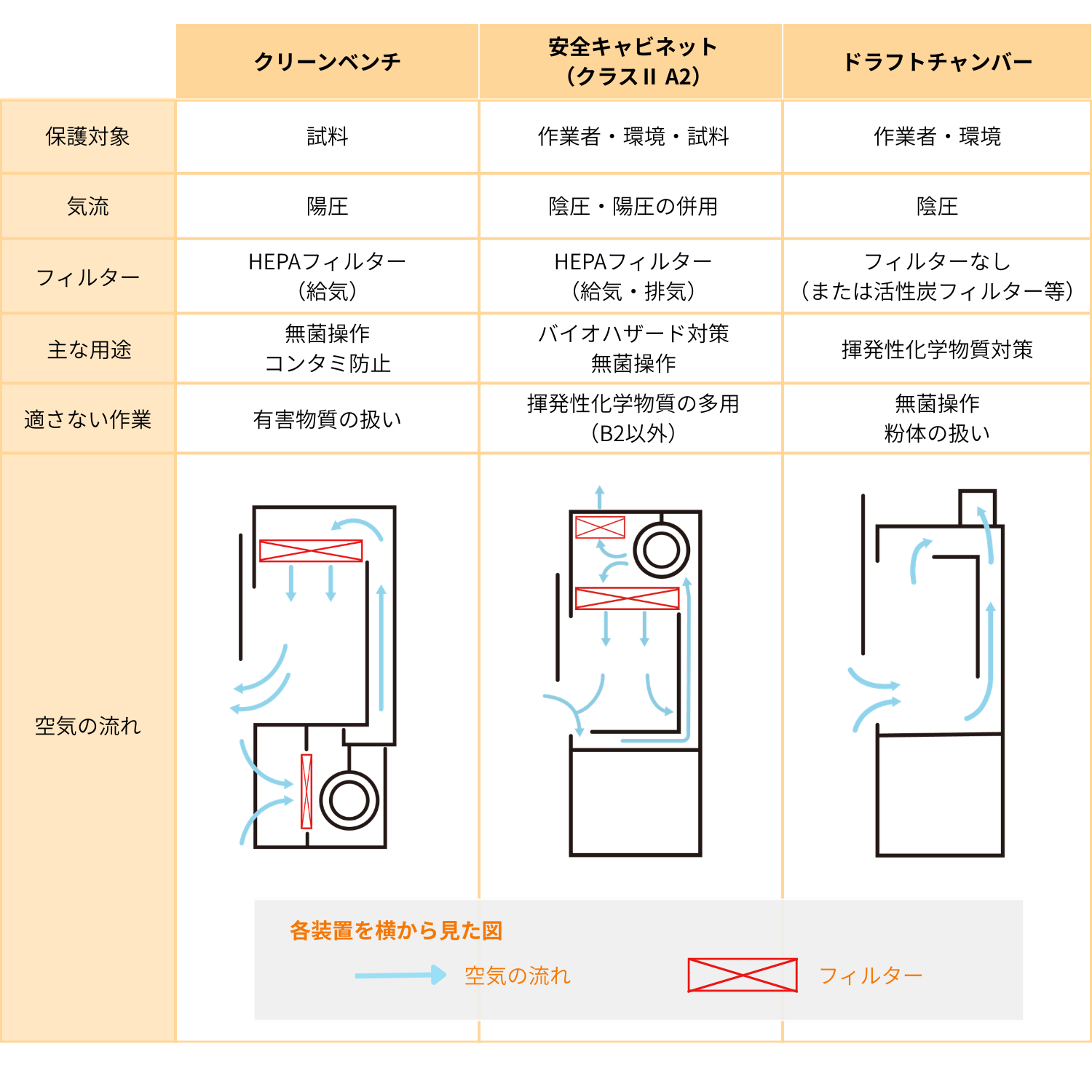 【早見表】クリーンベンチ・安全キャビネット・ドラフトチャンバーの違い
